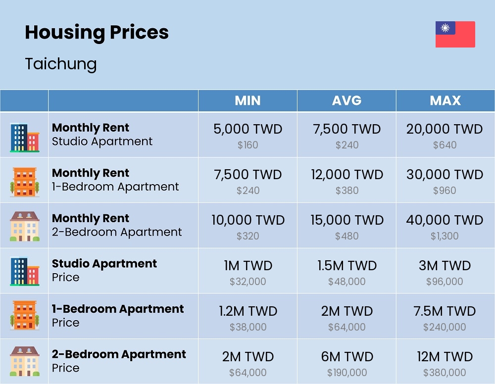 Chart showing the prices and cost of housing, accommodation, and rent in Taichung