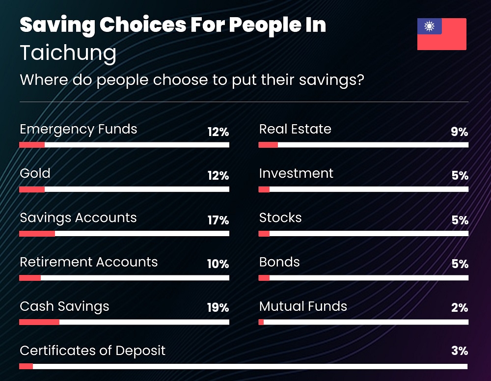 Where do individuals choose to put their savings in Taichung