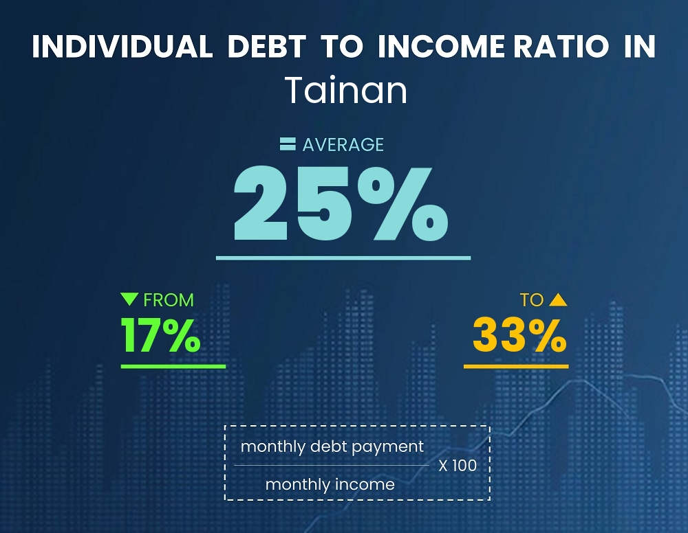 Chart showing debt-to-income ratio in Tainan