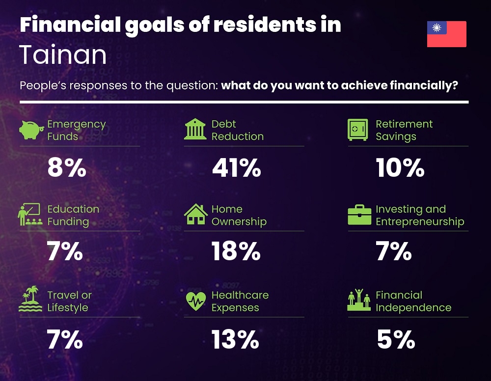 Financial goals and targets of families living in Tainan