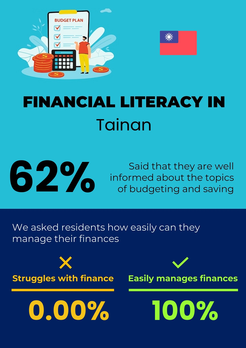 Financial literacy and difficulty in budgeting and financial planning for families in Tainan