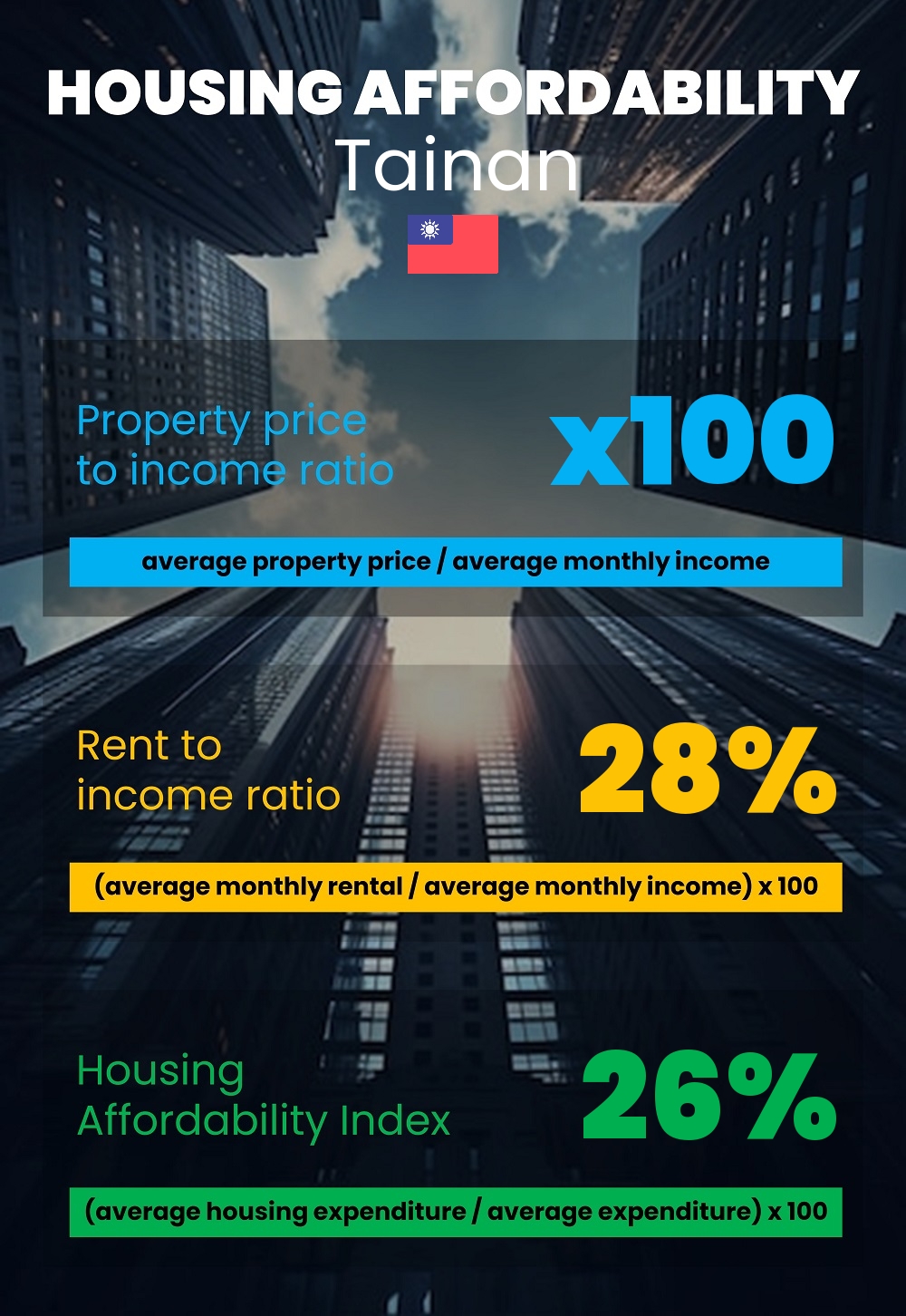 Housing and accommodation affordability, property price to income ratio, rent to income ratio, and housing affordability index chart in Tainan