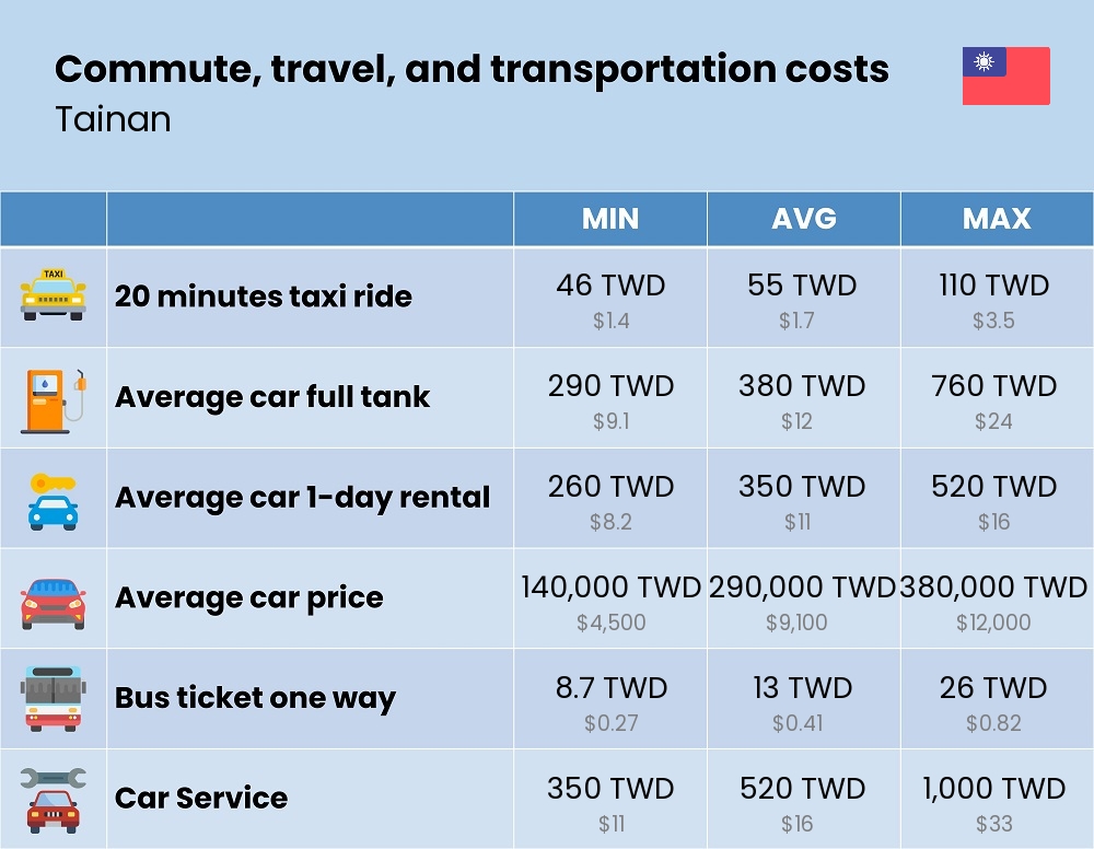 Chart showing the prices and cost of commute, travel, and transportation in Tainan