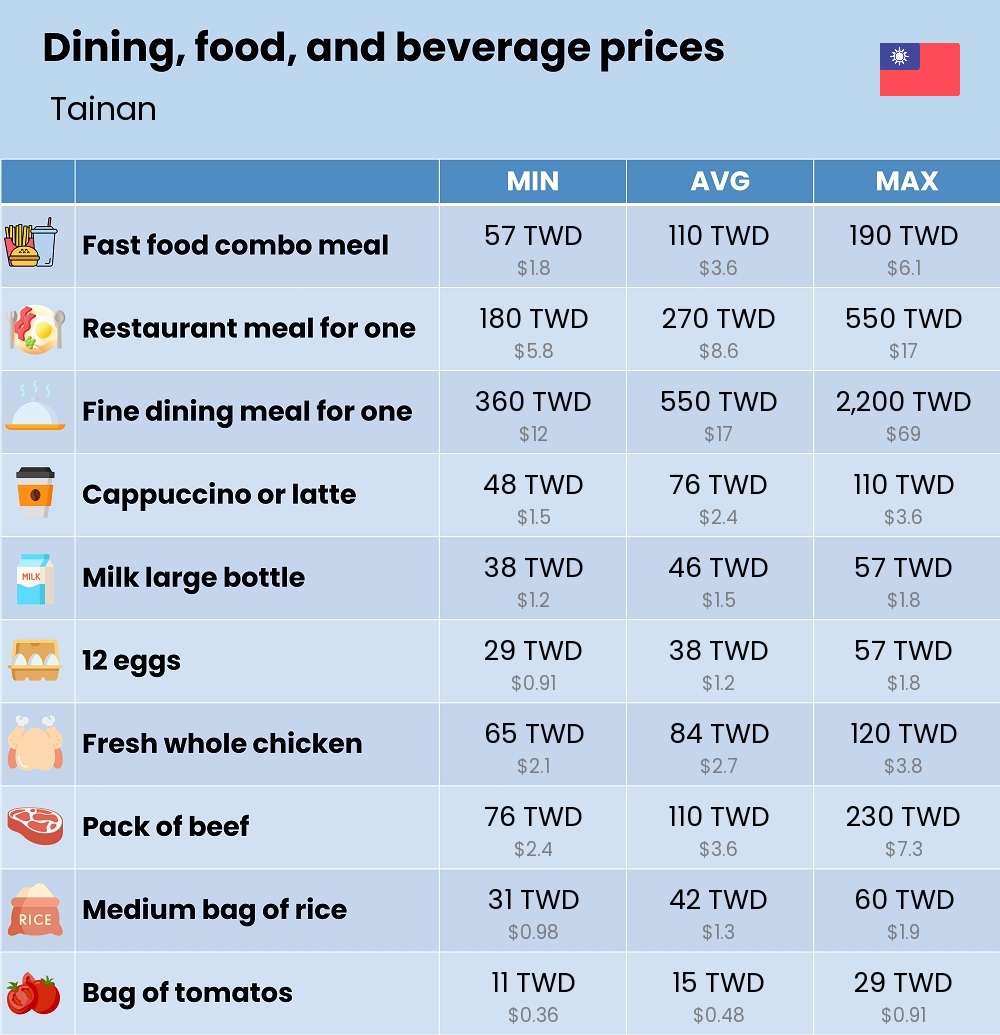 Chart showing the prices and cost of grocery, food, restaurant meals, market, and beverages in Tainan