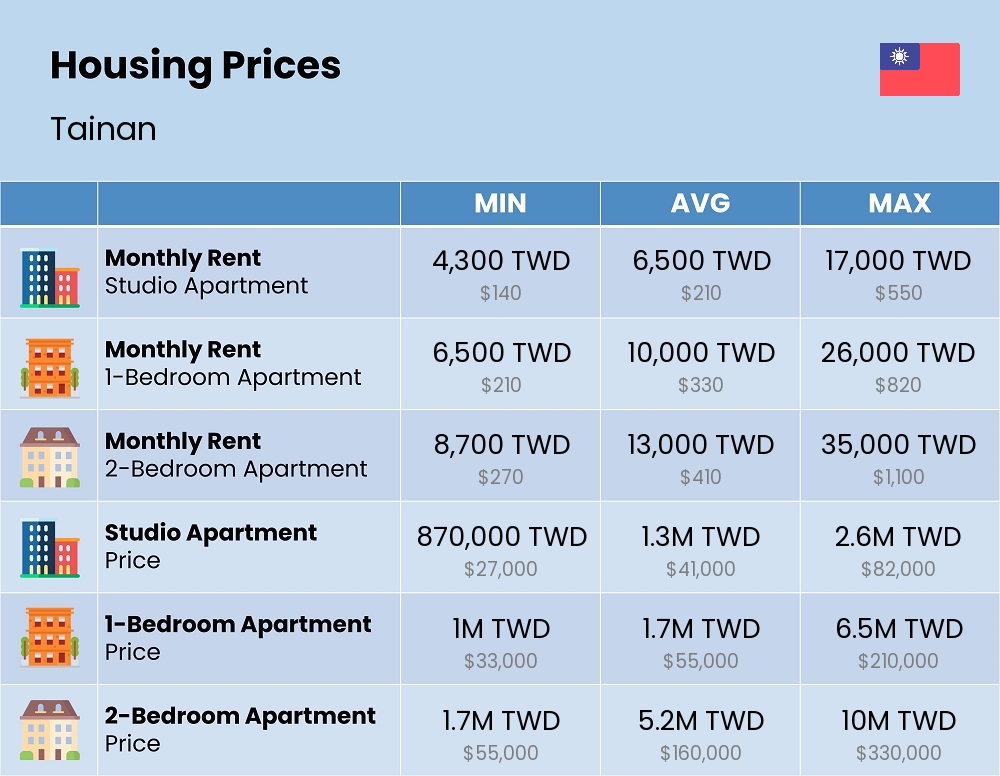 Chart showing the prices and cost of housing, accommodation, and rent in Tainan