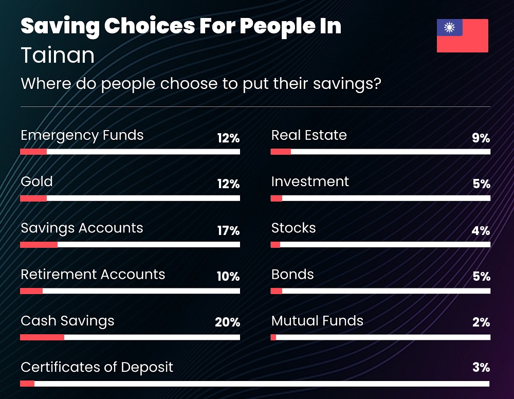 Where do individuals choose to put their savings in Tainan