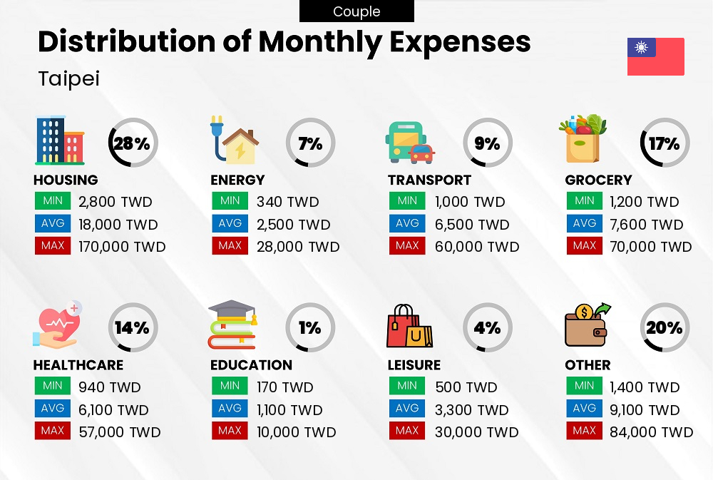 A break down of the monthly expenses of a couple in Taipei and how they contribute to the cost of living Distribution of monthly cost of living expenses of a couple in Taipei