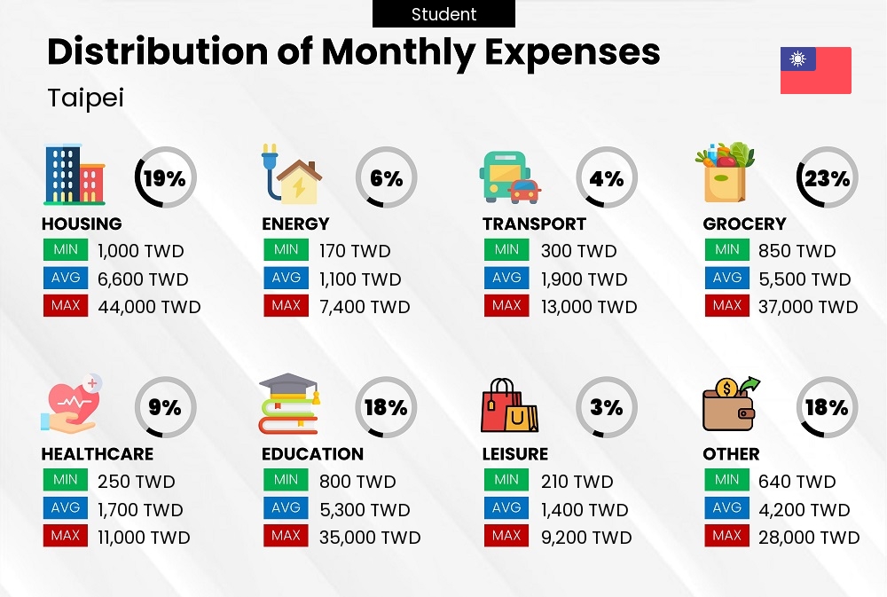 Distribution of monthly cost of living expenses of a student in Taipei