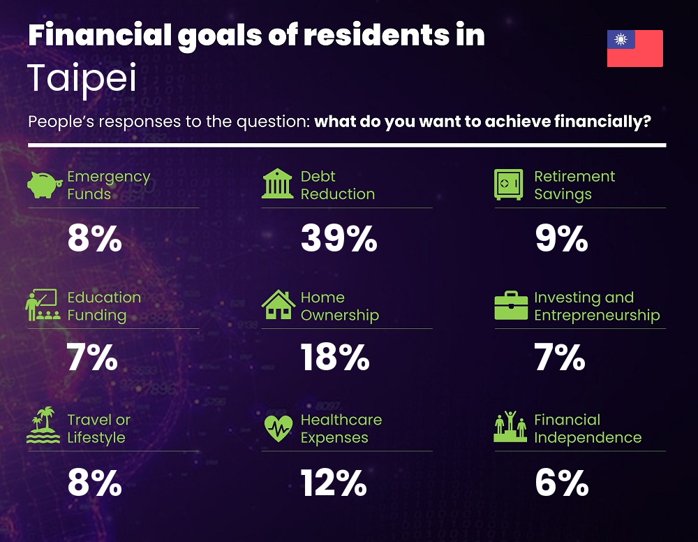 Financial goals and targets of couples living in Taipei Financial goals and targets of couples living in Taipei