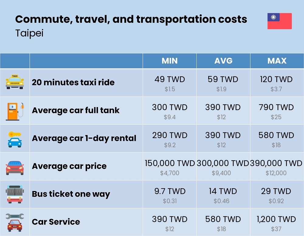 Chart showing the prices and cost of commute, travel, and transportation in Taipei