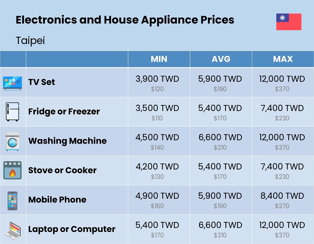 Chart showing the prices and cost of electronic devices and appliances in Taipei