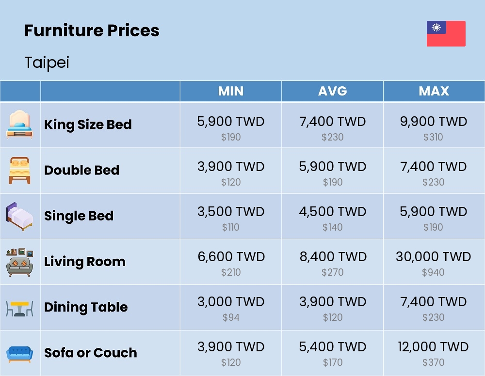 Chart showing the prices and cost of furniture in Taipei