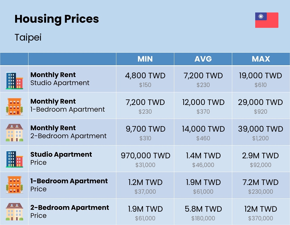 Chart showing the prices and cost of housing, accommodation, and rent in Taipei