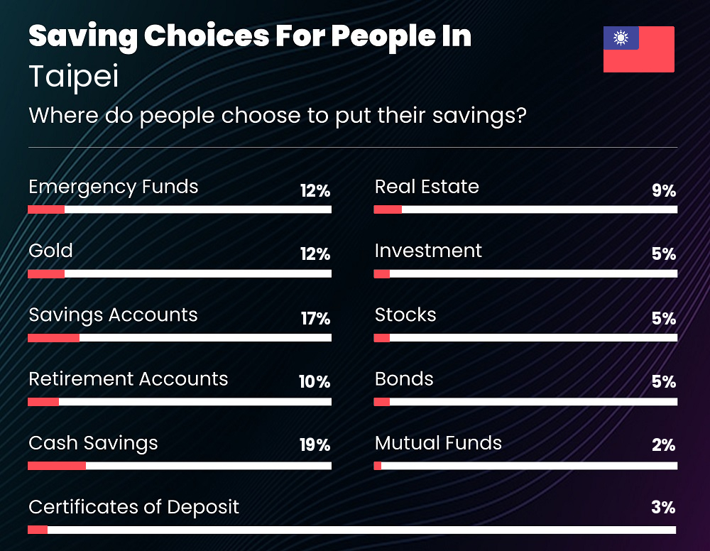Where do couples choose to put their savings in Taipei Where do couples choose to put their savings in Taipei