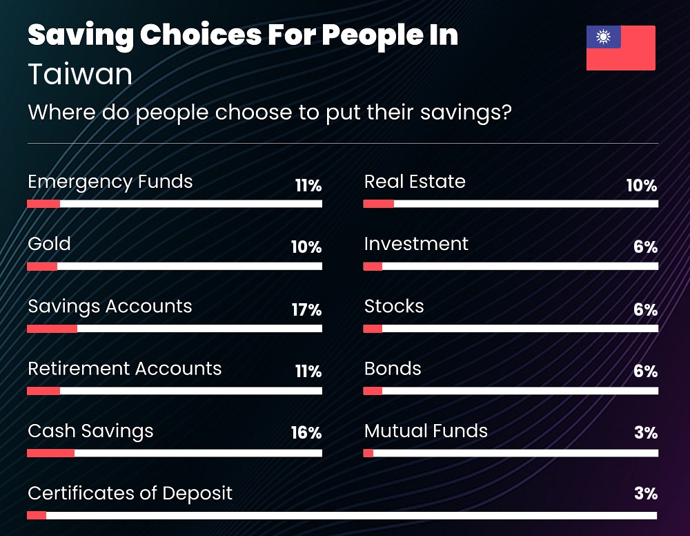 Where do families choose to put their savings in Taiwan