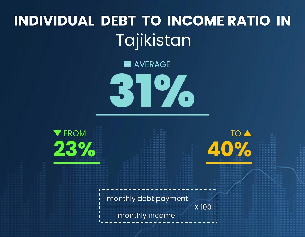 Chart showing debt-to-income ratio in Tajikistan