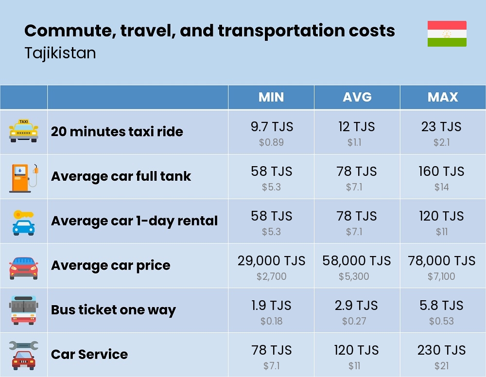 Chart showing the prices and cost of commute, travel, and transportation in Tajikistan