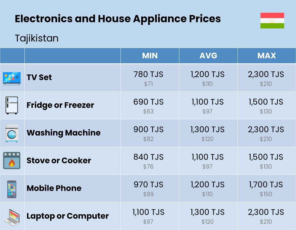 Chart showing the prices and cost of electronic devices and appliances in Tajikistan