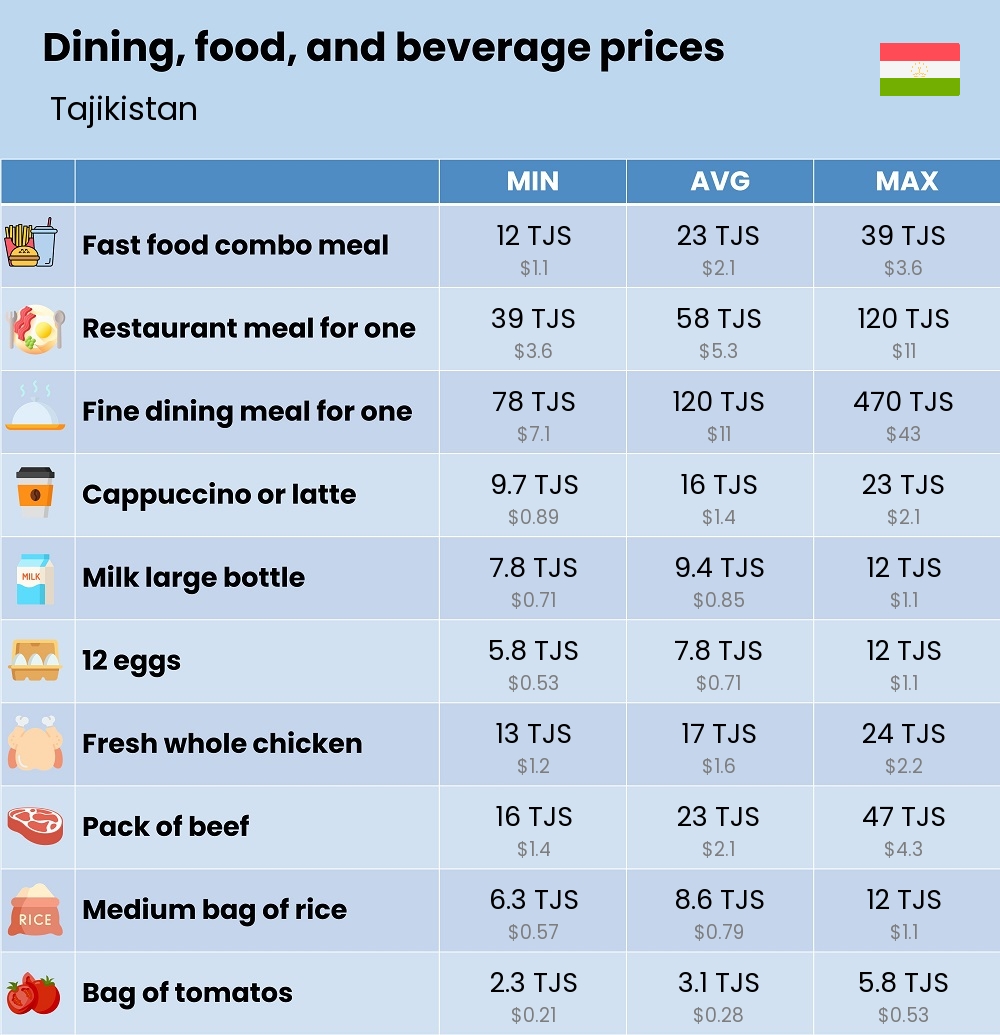 Chart showing the prices and cost of grocery, food, restaurant meals, market, and beverages in Tajikistan