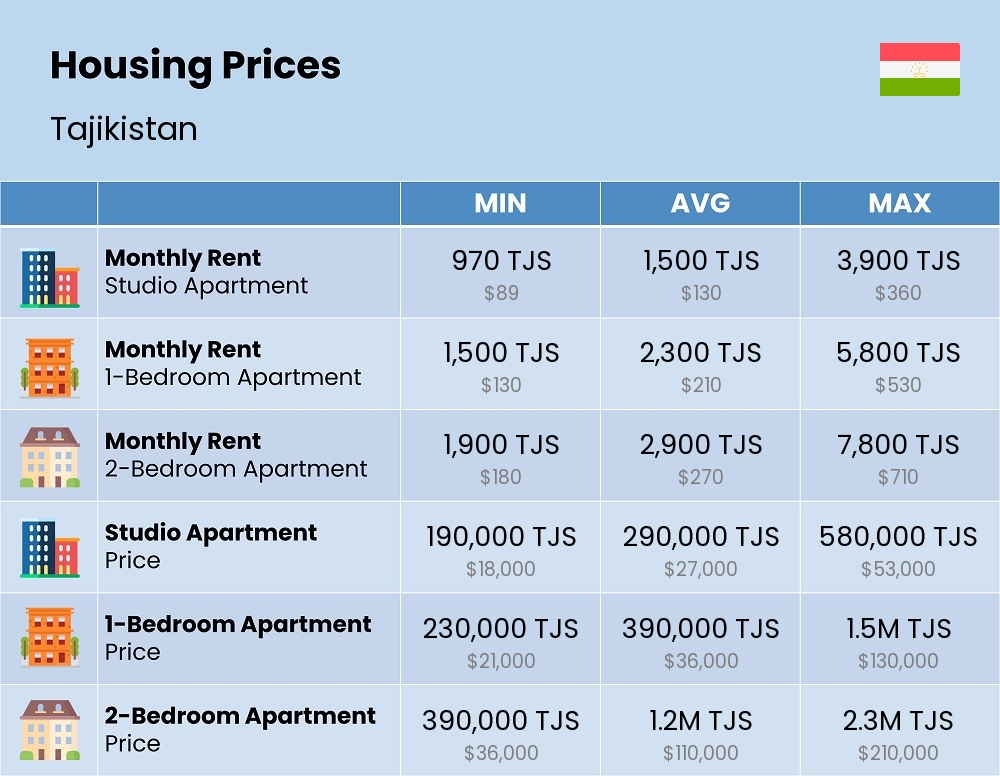 Chart showing the prices and cost of housing, accommodation, and rent in Tajikistan