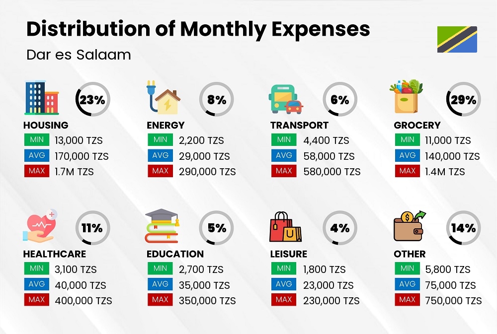 Distribution of monthly cost of living expenses in Dar es Salaam