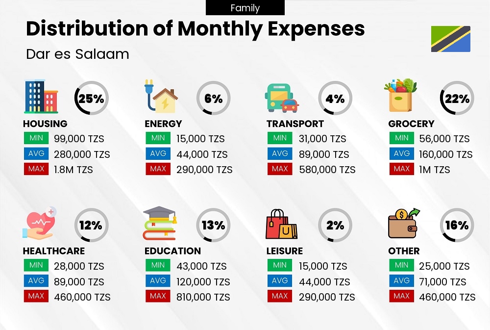 Distribution of monthly cost of living expenses of a family in Dar es Salaam