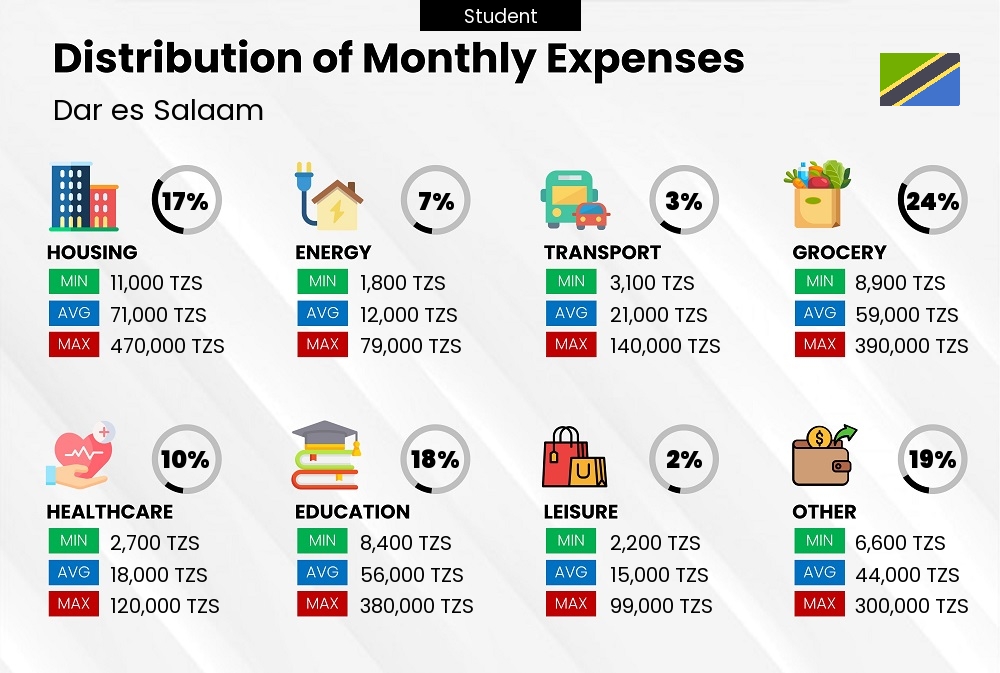 Distribution of monthly cost of living expenses of a student in Dar es Salaam