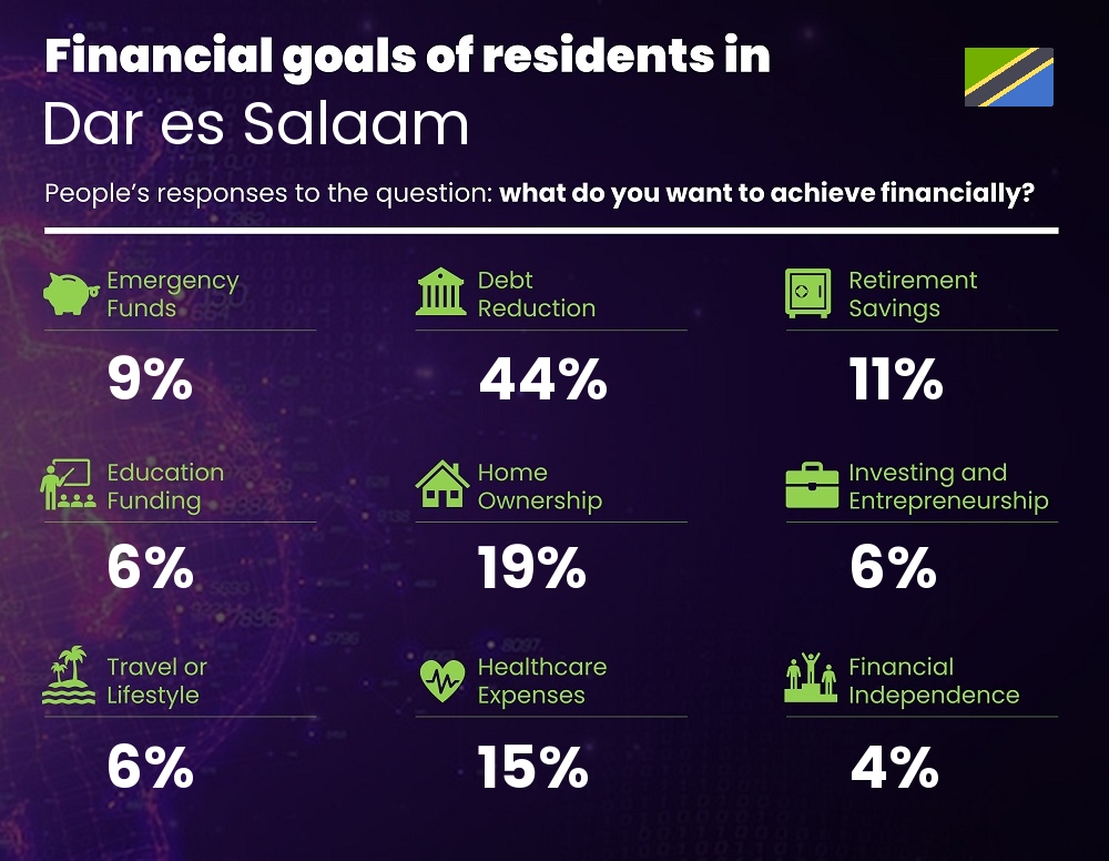 Financial goals and targets of families living in Dar es Salaam