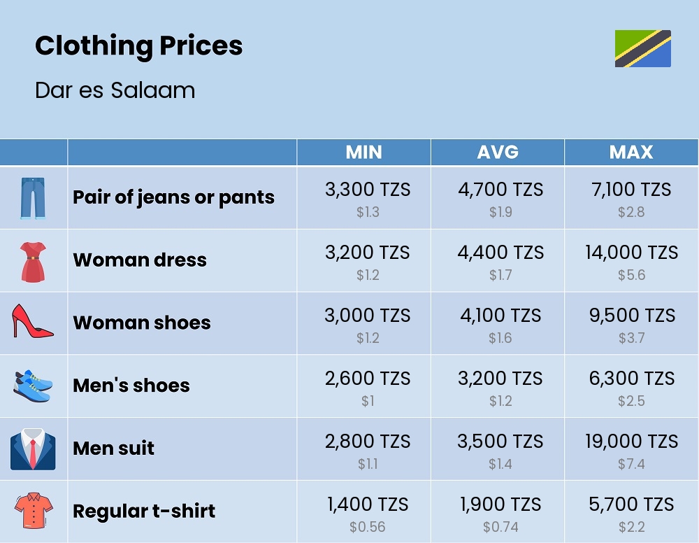 Chart showing the prices and cost of clothing and accessories in Dar es Salaam