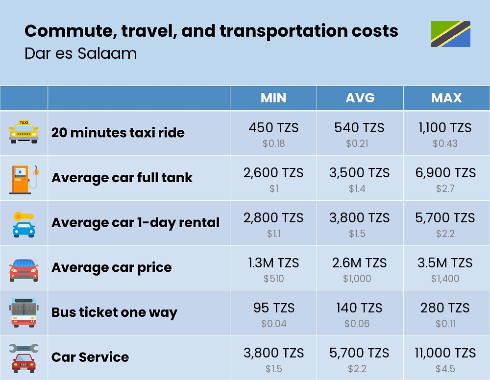 Chart showing the prices and cost of commute, travel, and transportation in Dar es Salaam