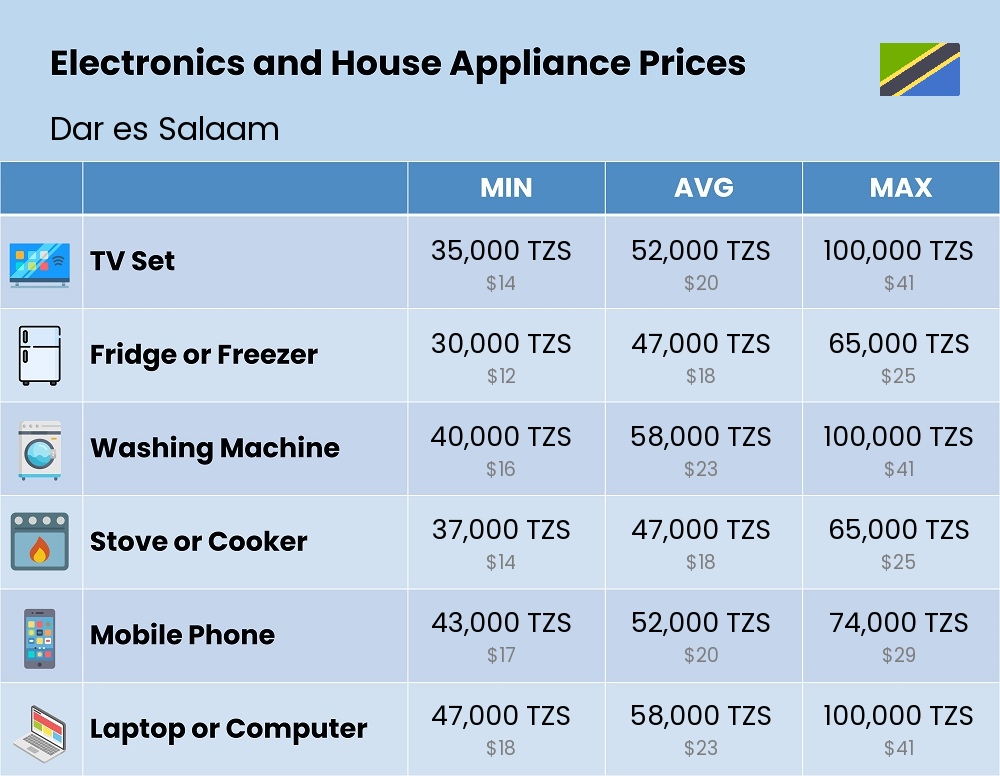 Chart showing the prices and cost of electronic devices and appliances in Dar es Salaam