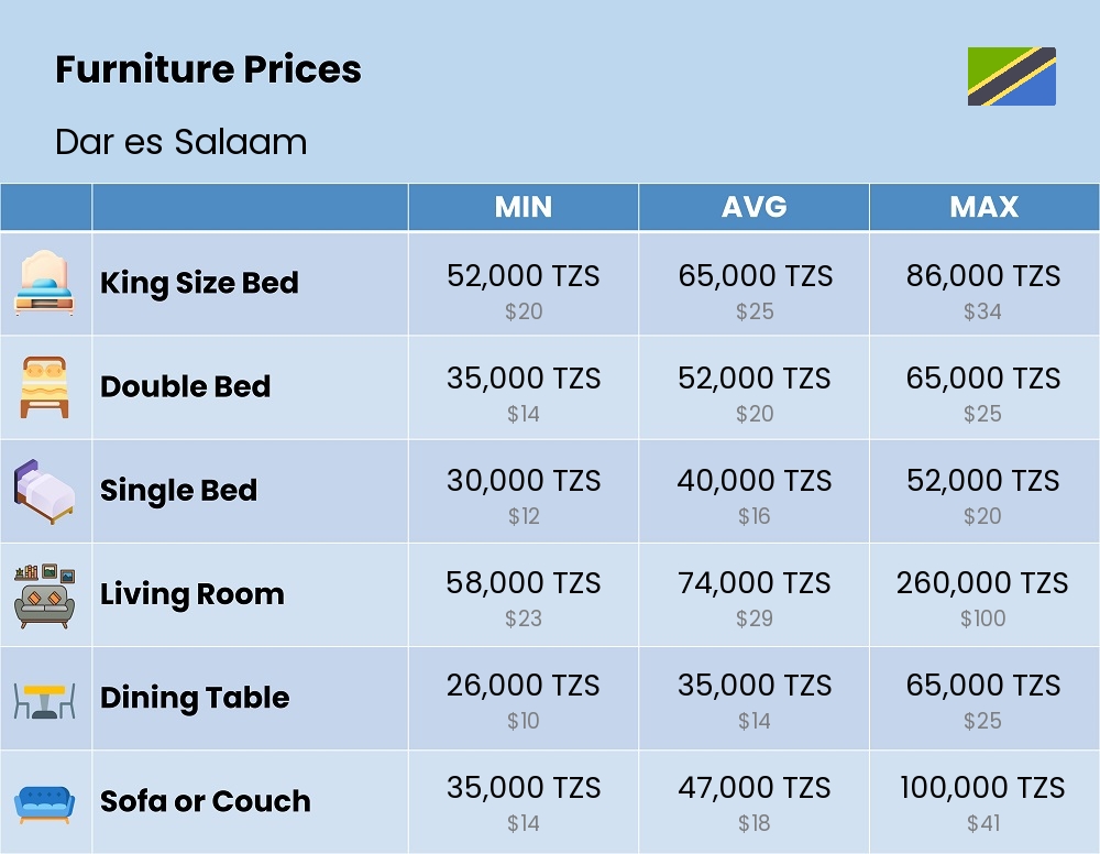 Chart showing the prices and cost of furniture in Dar es Salaam