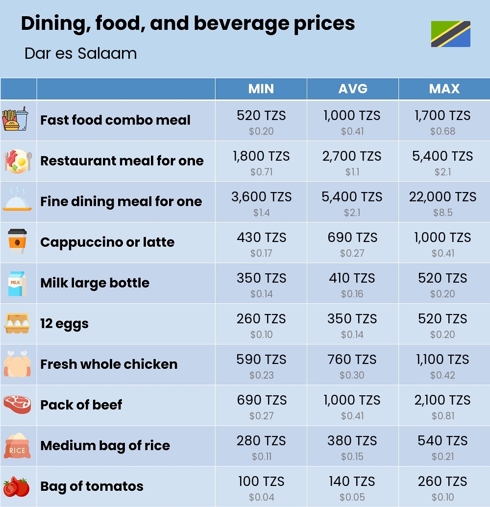 Chart showing the prices and cost of grocery, food, restaurant meals, market, and beverages in Dar es Salaam