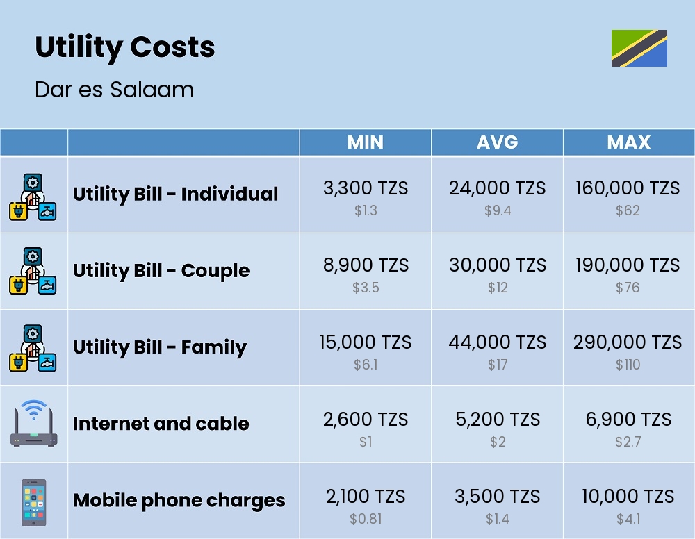 Chart showing the prices and cost of utility, energy, water, and gas for a family in Dar es Salaam