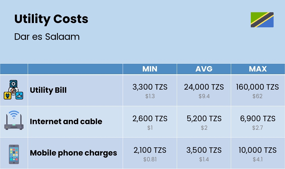 Chart showing the prices and cost of utility, energy, water, and gas for a single person in Dar es Salaam