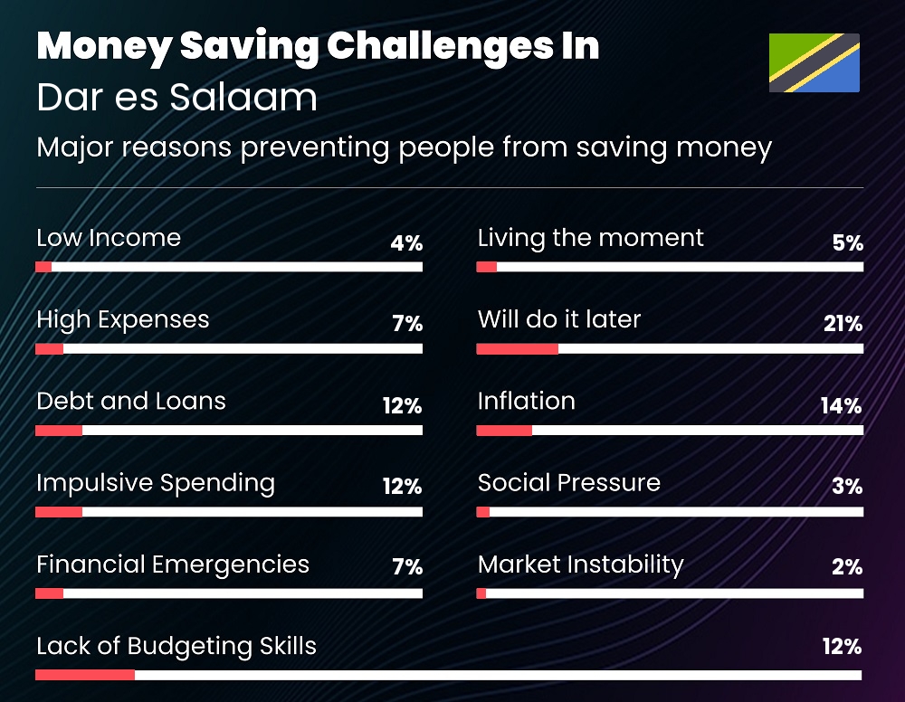 Reasons that make it difficult for individuals to save money in Dar es Salaam