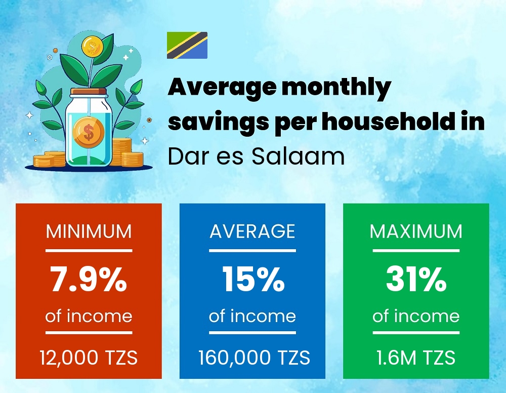 Savings to income ratio in Dar es Salaam