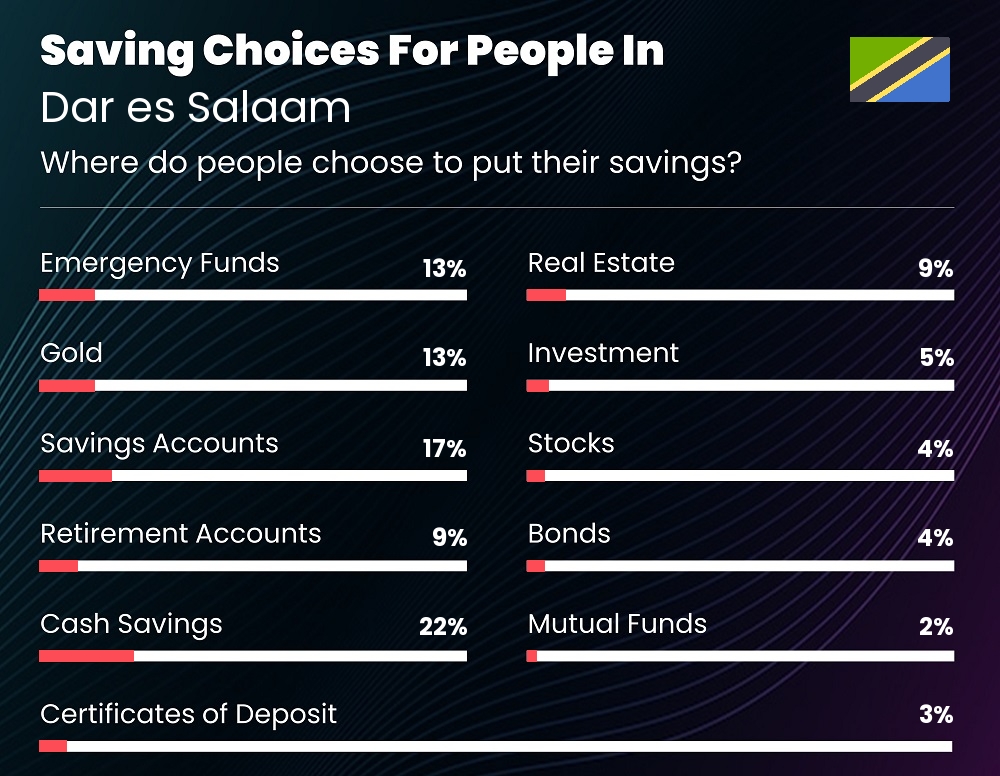 Where do families choose to put their savings in Dar es Salaam