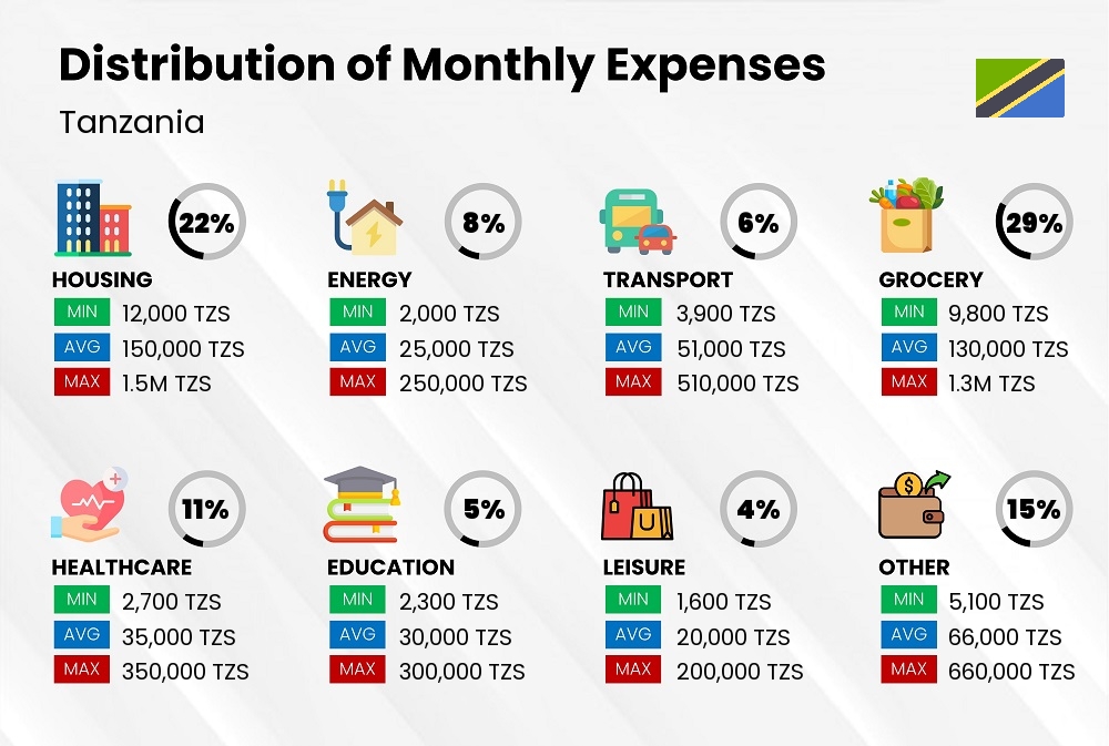 Distribution of monthly cost of living expenses in Tanzania