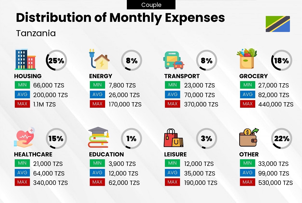 Distribution of monthly cost of living expenses of a couple in Tanzania