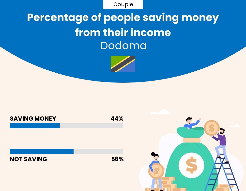 Percentage of couples who manage to save money from their income every month in Dodoma