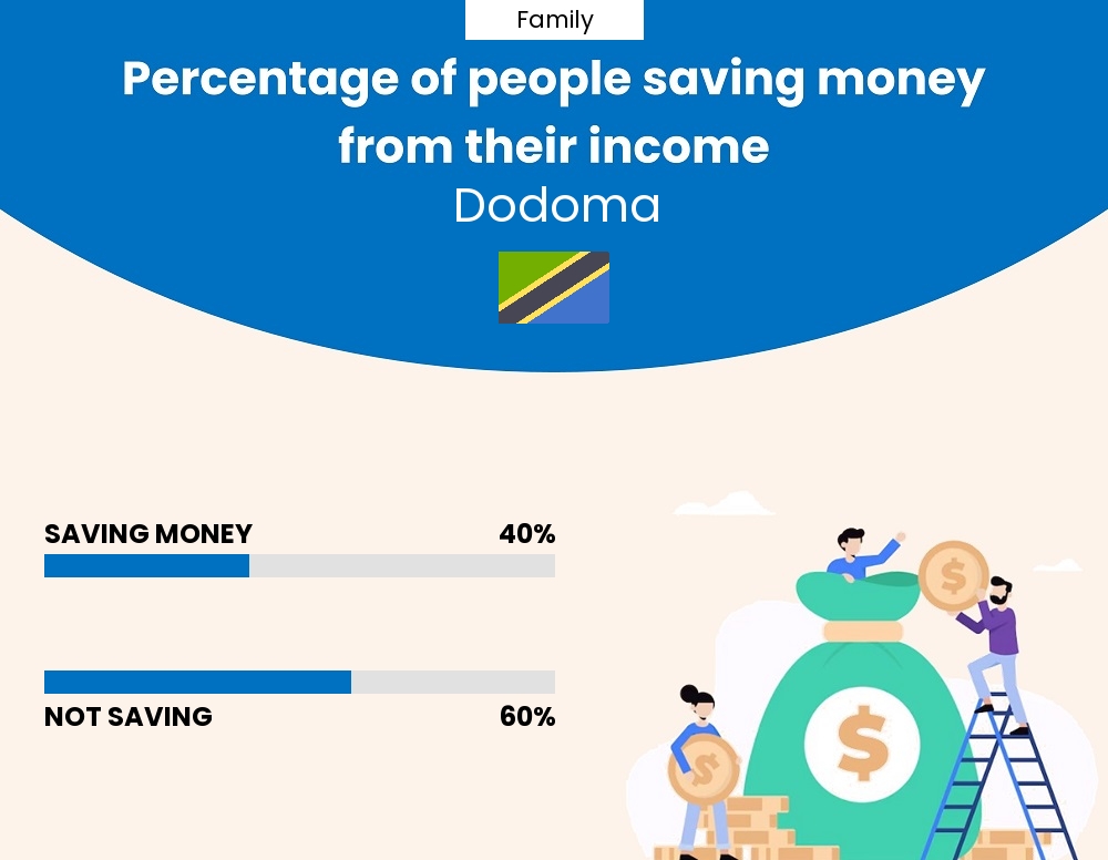 Percentage of families who manage to save money from their income every month in Dodoma