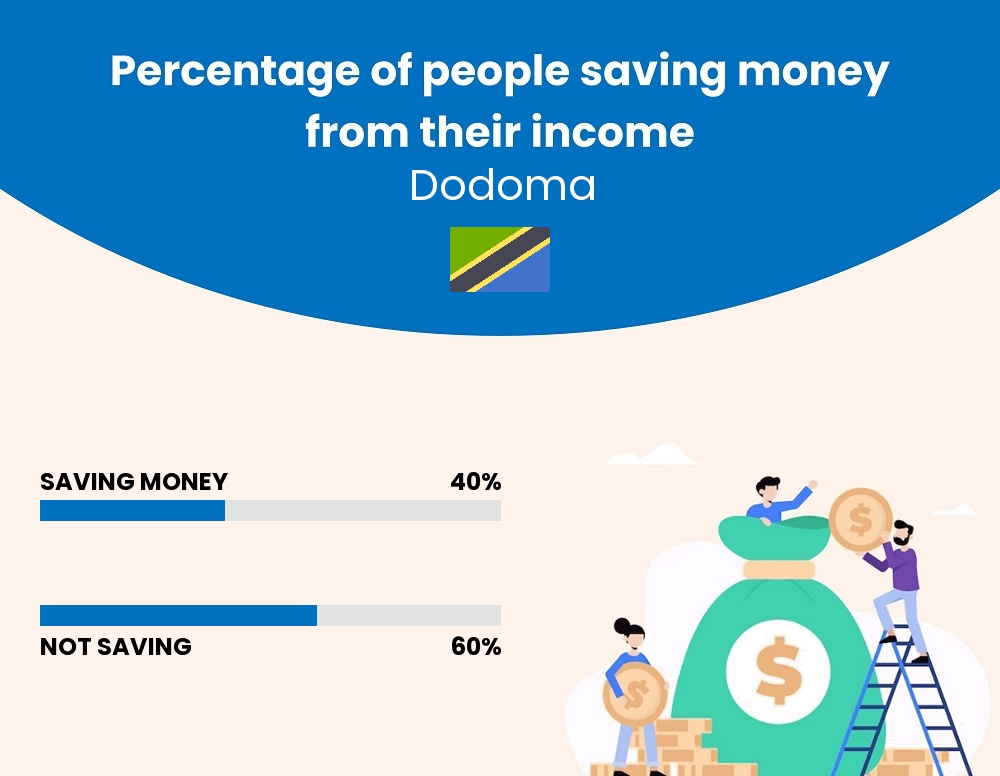 Percentage of people who manage to save money from their income every month in Dodoma