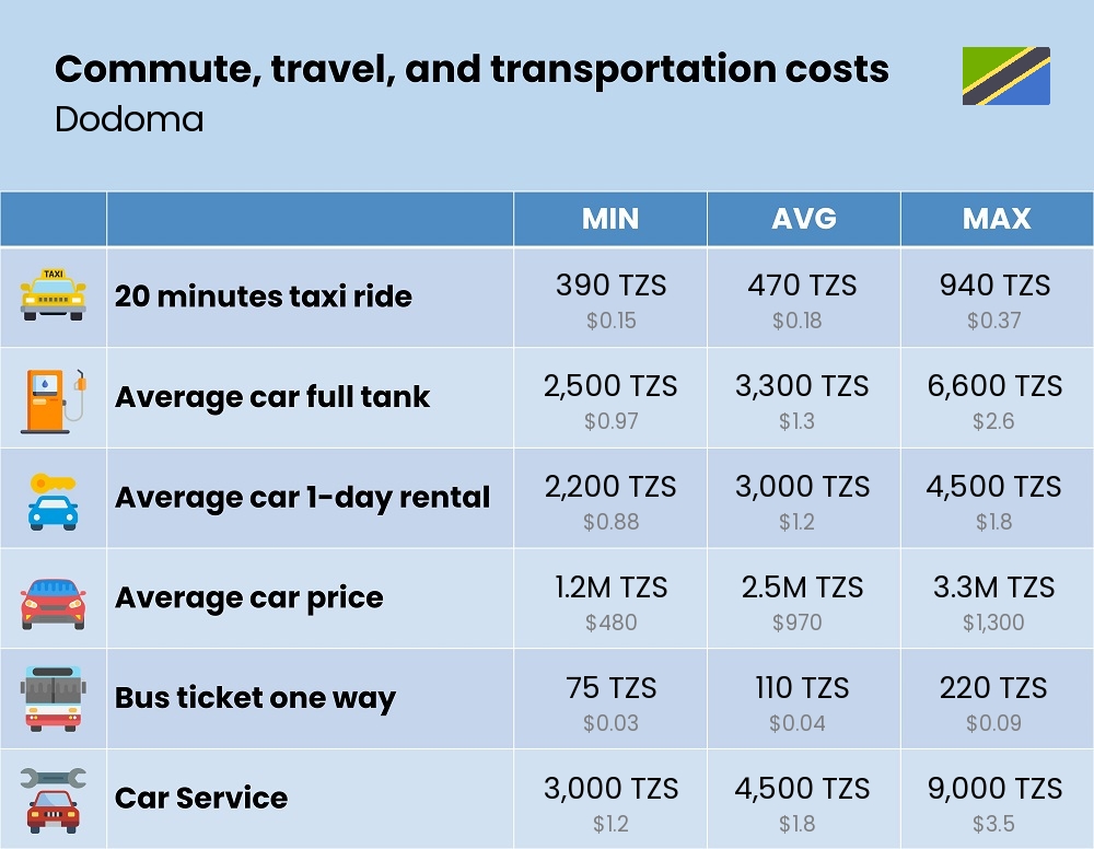 Chart showing the prices and cost of commute, travel, and transportation in Dodoma