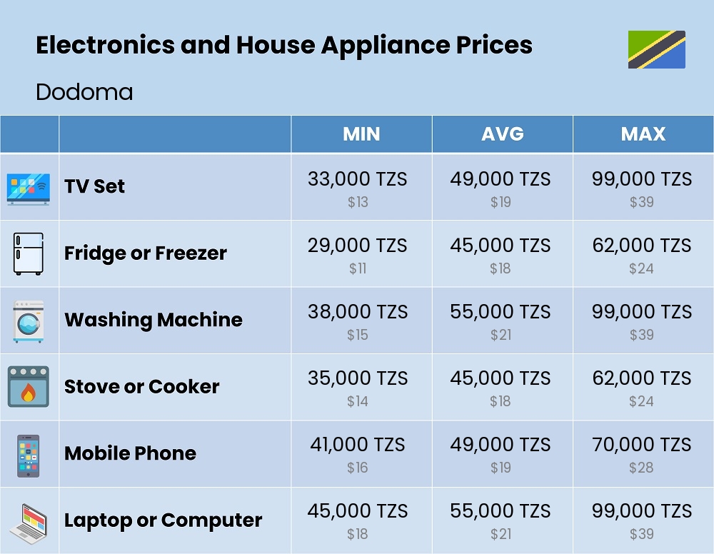 Chart showing the prices and cost of electronic devices and appliances in Dodoma