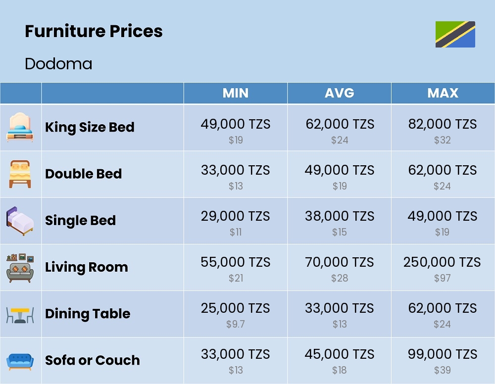 Chart showing the prices and cost of furniture in Dodoma