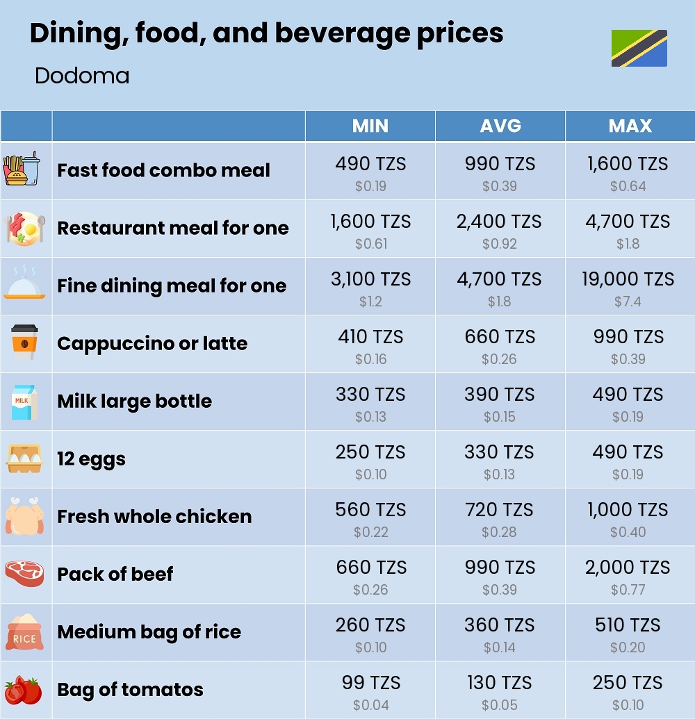 Chart showing the prices and cost of grocery, food, restaurant meals, market, and beverages in Dodoma