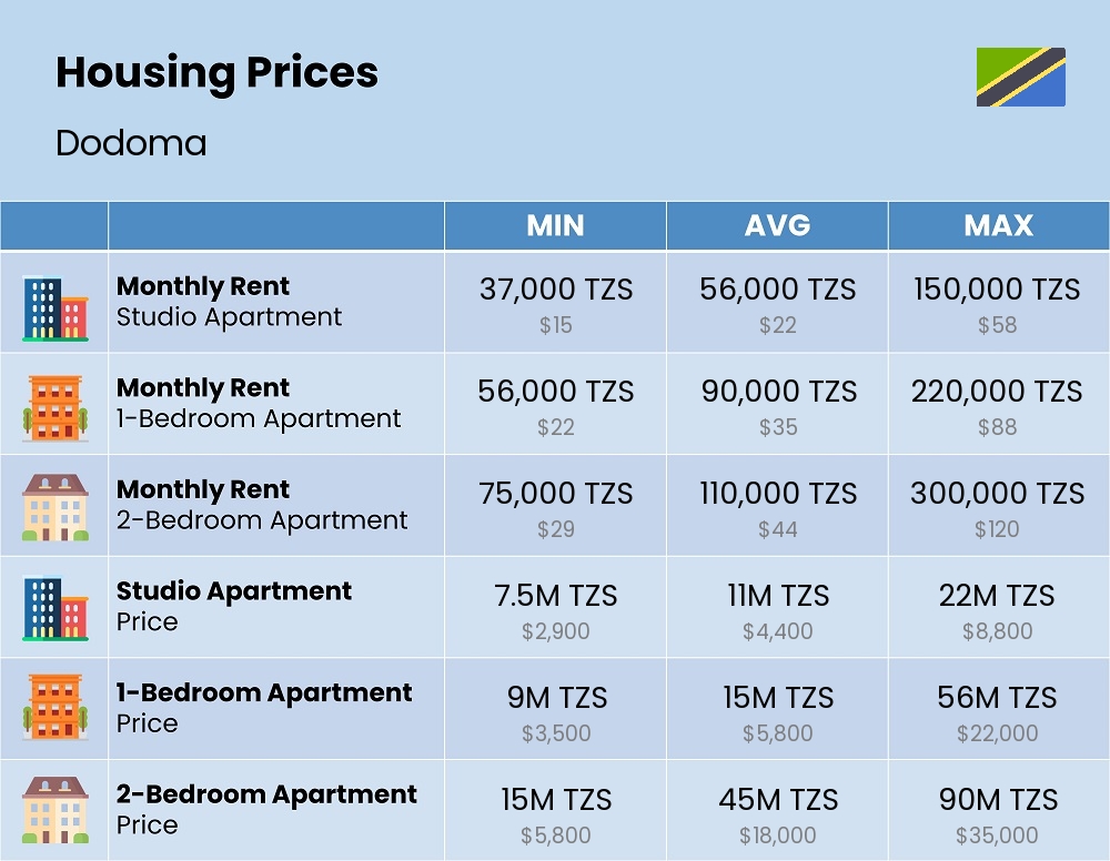 Chart showing the prices and cost of housing, accommodation, and rent in Dodoma