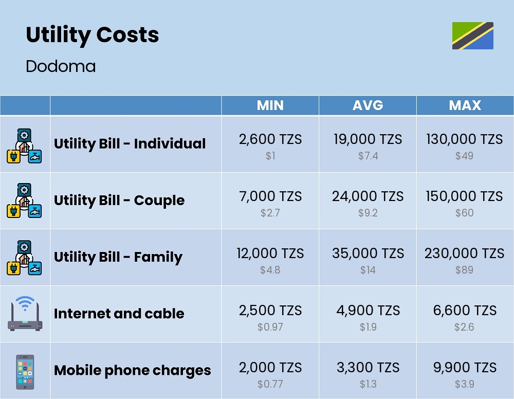 Chart showing the prices and cost of utility, energy, water, and gas for a family in Dodoma