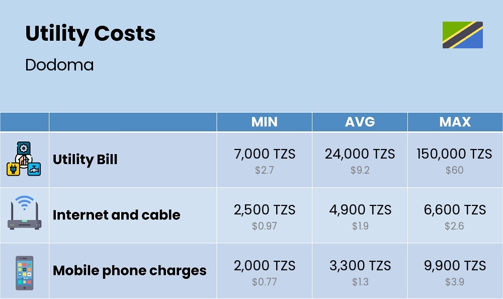 Chart showing the prices and cost of utility, energy, water, and gas in Dodoma